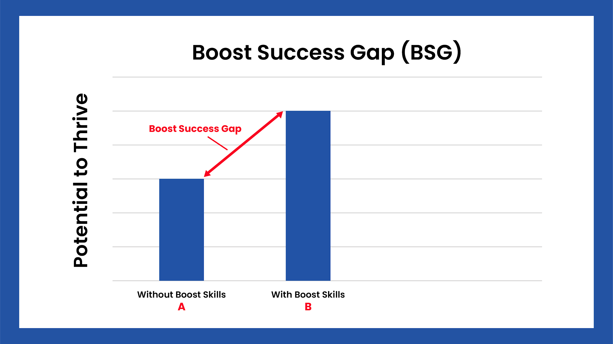 Boost Success Gap diagram showing potential to thrive comparison between without Boost skills and with Boost skills
