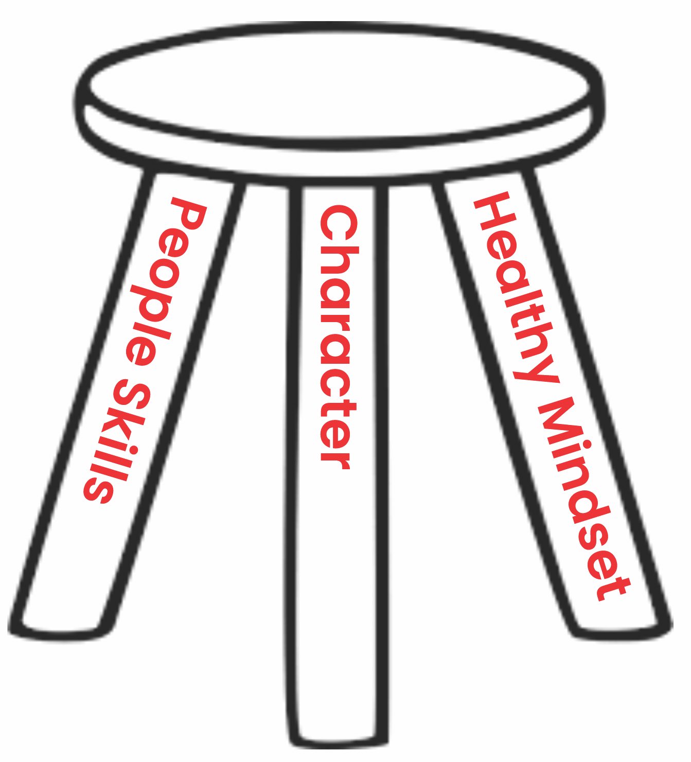 Three-legged stool diagram showing People Skills, Character, and Healthy Mindset as the three essential legs